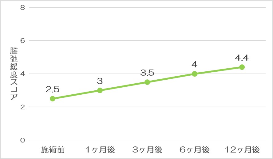 膣弛緩度スコアの改善度